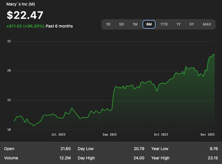 Stock chart showing Macy's Inc price rising to $22.47 over 6 months, with a 96.20% increase. The line graph shows upward trends, indicating growth.