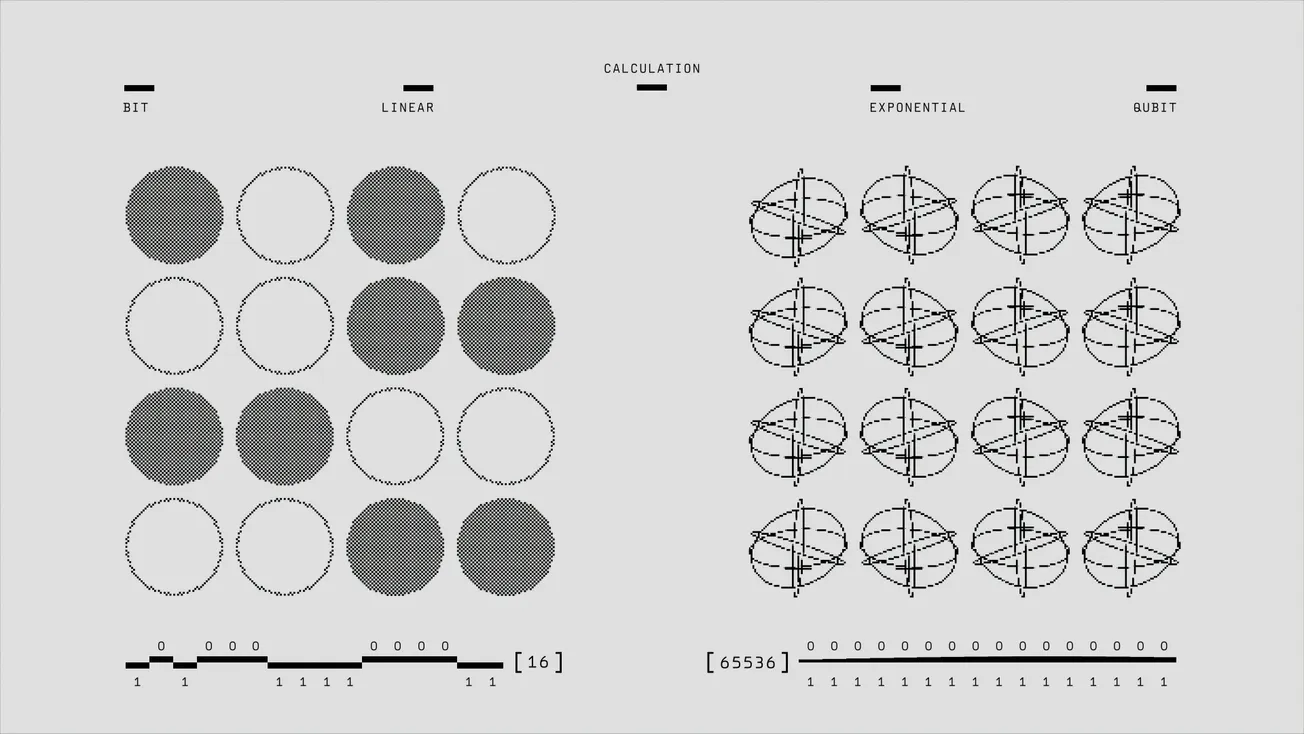 Grid diagram comparing traditional bits and qubits for calculations. Left shows filled circles, right displays spheres with axes. Text labels and numbers included.
