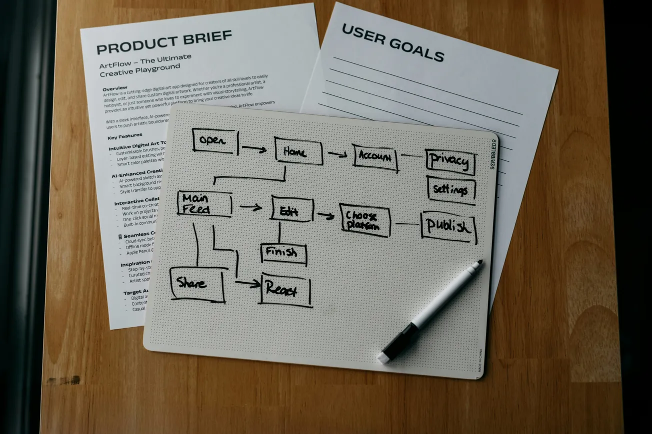 Flowchart sketched on a whiteboard placed on a wooden table. It is accompanied by documents labeled "Product Brief" and "User Goals," with a marker nearby.